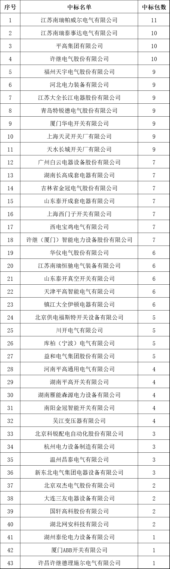 中國十大10kV開關(guān)柜企業(yè)！2018年上半年國家電網(wǎng)輸變電項目成功企業(yè)總結(jié)