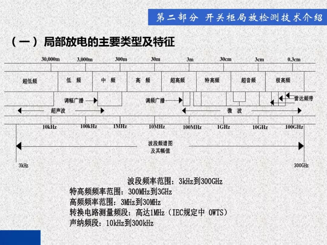 超級詳細！開關柜局部放電實時檢測技術探討