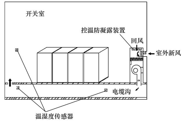 變電站高電壓開關柜防結露技術方案