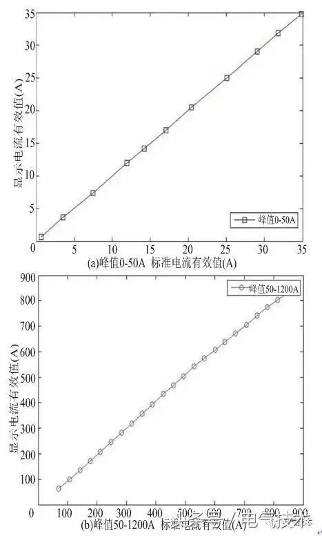 高壓開關柜在線監測系統的設計與研究