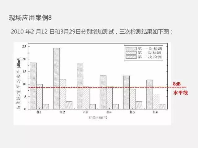 高電壓開關(guān)柜局部放電檢測(cè)技術(shù)(附案例)