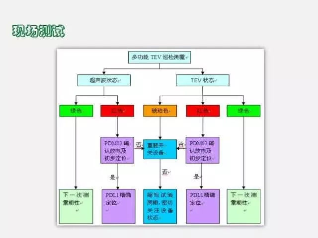 高電壓開關(guān)柜局部放電檢測(cè)技術(shù)(附案例)