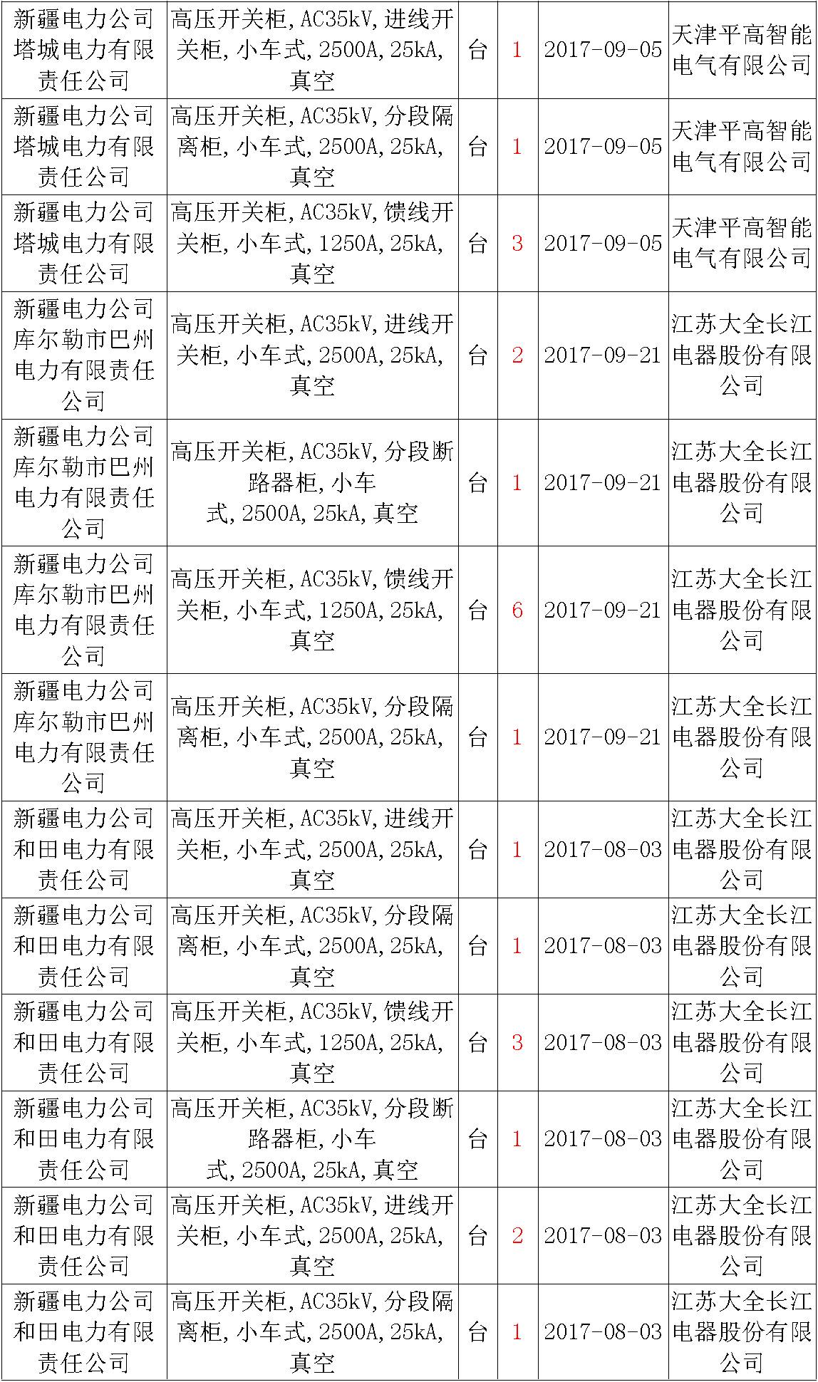 17年來國家電網第二次35kV開關柜 10kV開關柜1輸變電工程第四高壓斷路器誤動原因及處理