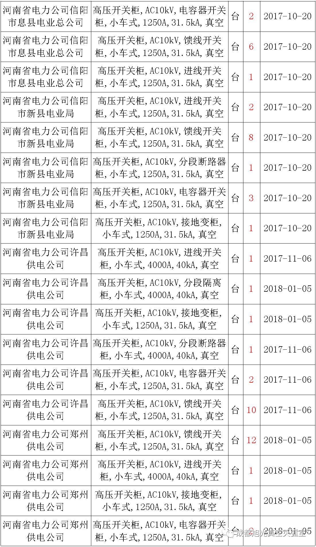 17年來國家電網第二次35kV開關柜 10kV開關柜1輸變電工程第四高壓斷路器誤動原因及處理