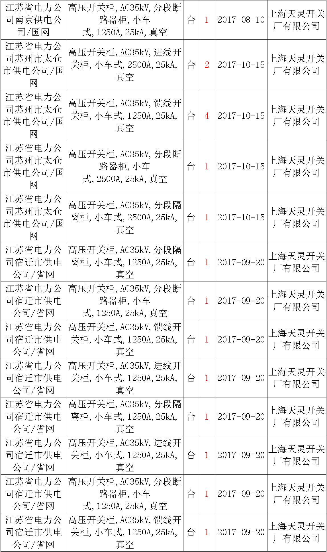 17年來國家電網第二次35kV開關柜 10kV開關柜1輸變電工程第四高壓斷路器誤動原因及處理