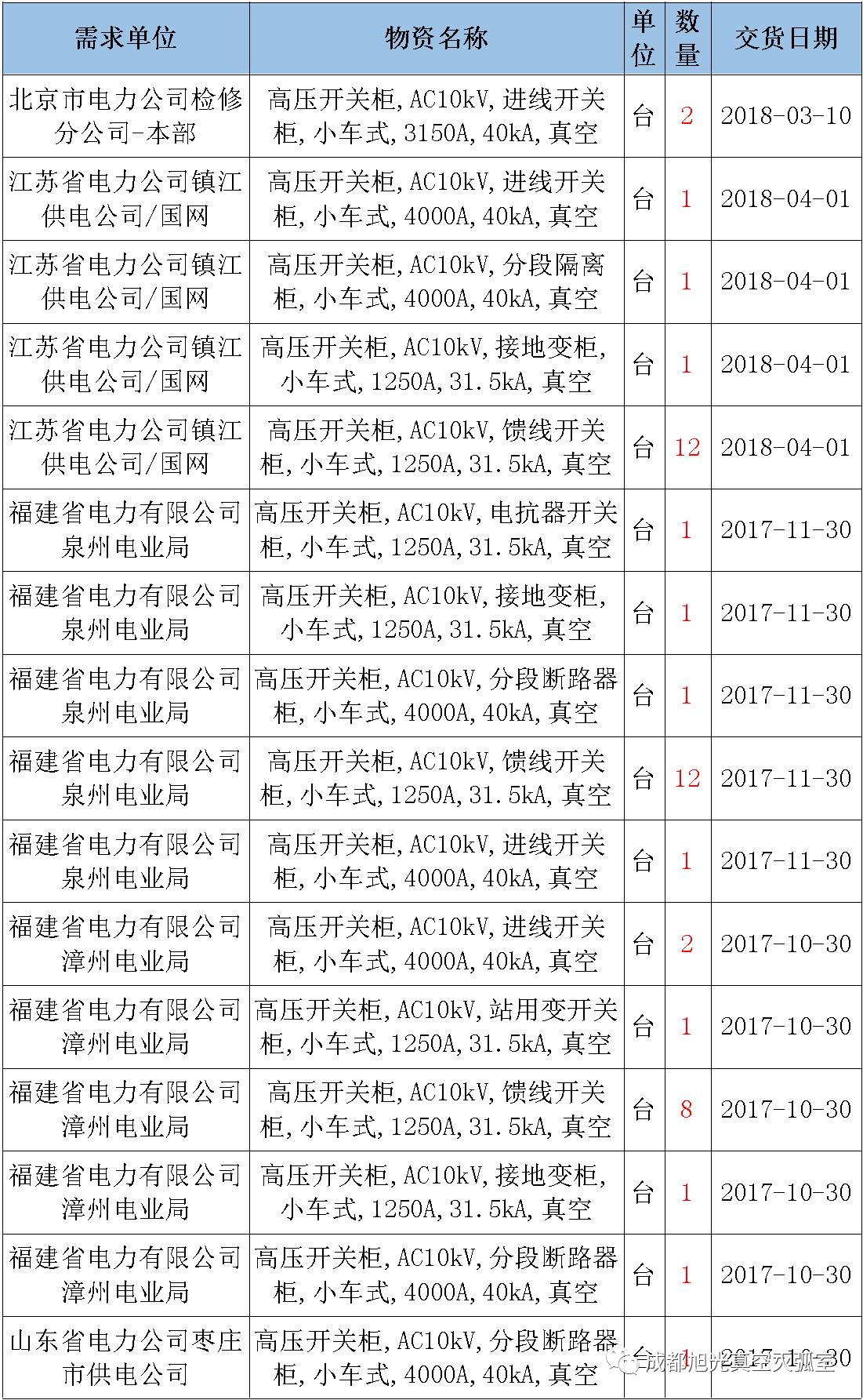 17年來國家電網第二次35kV開關柜 10kV開關柜1輸變電工程第四高壓斷路器誤動原因及處理