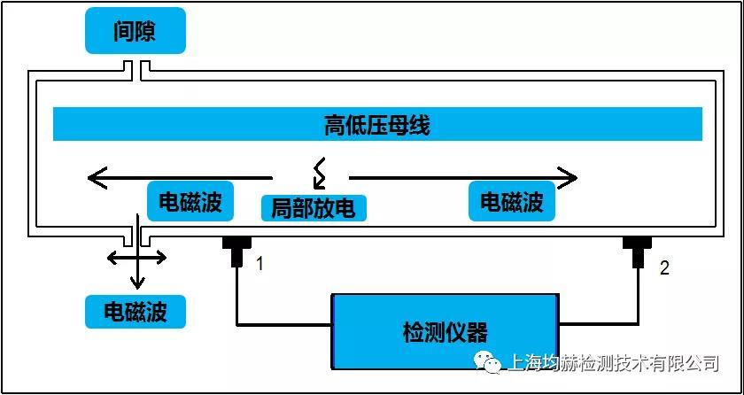 開關柜局部放電檢測方法簡介