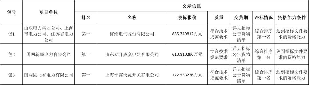 國(guó)家電網(wǎng)輸變電工程2019-1次開(kāi)關(guān)柜中標(biāo)分析:11家企業(yè)分成近2億元！