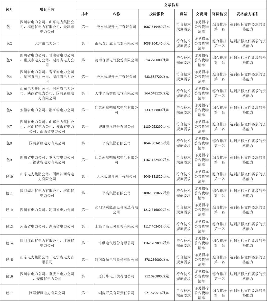 國(guó)家電網(wǎng)輸變電工程2019-1次開(kāi)關(guān)柜中標(biāo)分析:11家企業(yè)分成近2億元！