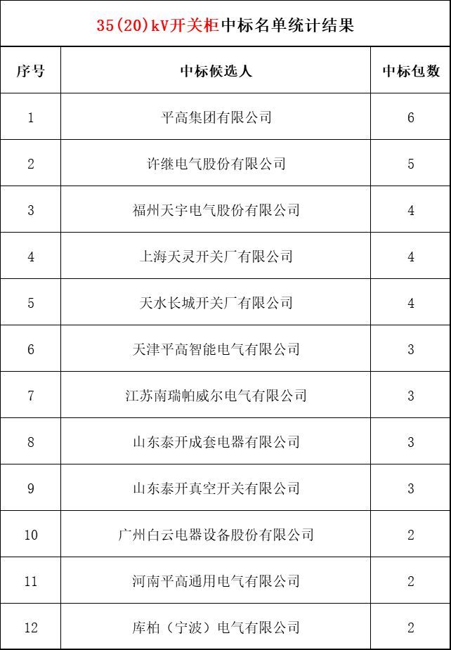 2018年上半年，變電站設(shè)備開關(guān)柜企業(yè)中標(biāo)排名:38家企業(yè)分成164個(gè)包，以姬旭、高萍、南瑞為首