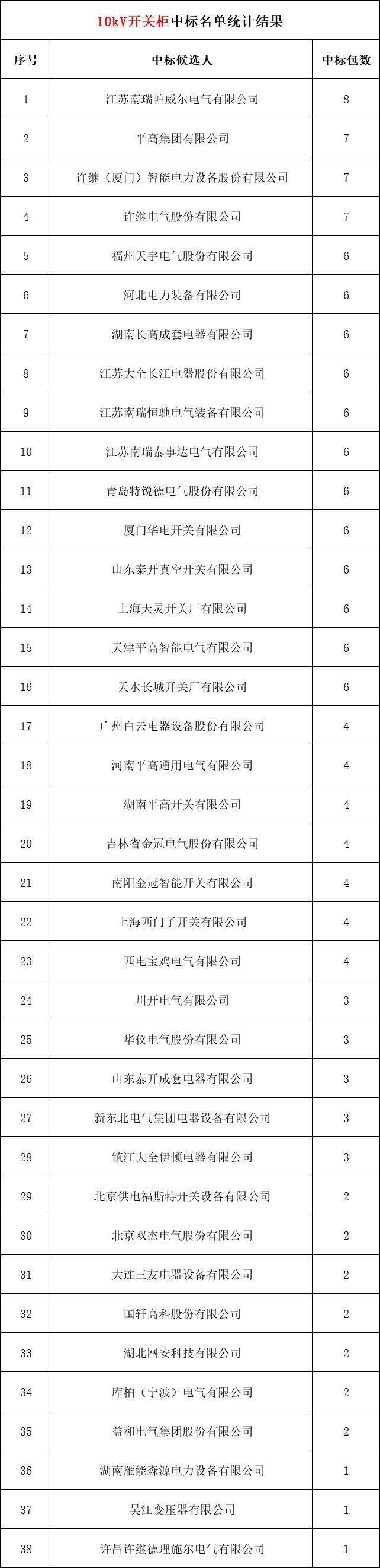 2018年上半年，變電站設(shè)備開關(guān)柜企業(yè)中標(biāo)排名:38家企業(yè)分成164個(gè)包，以姬旭、高萍、南瑞為首