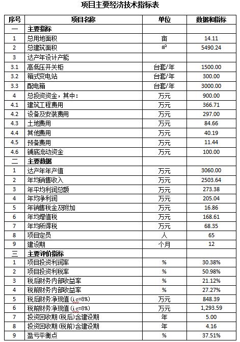 成套智能配電網(wǎng)設(shè)備生產(chǎn)可行性研究報(bào)告(高低壓開關(guān)柜，箱式變電站，配電箱)