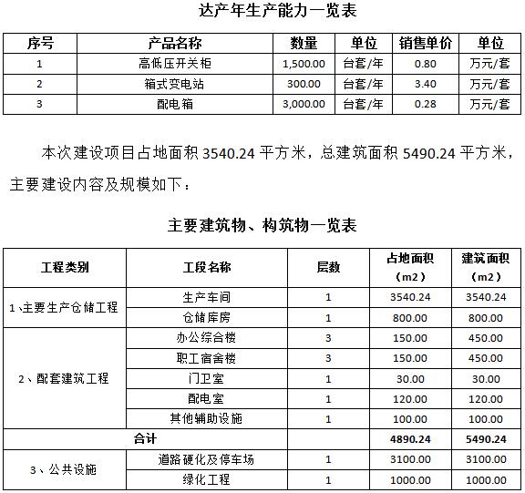 成套智能配電網(wǎng)設(shè)備生產(chǎn)可行性研究報(bào)告(高低壓開關(guān)柜，箱式變電站，配電箱)