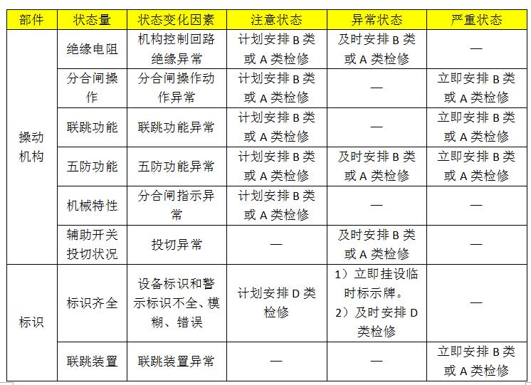 10kv開關(guān)柜設(shè)備狀態(tài)維護(hù)的分類、項(xiàng)目和維護(hù)周期