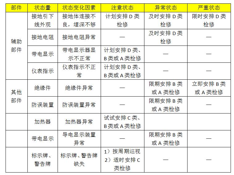 10kv開關(guān)柜設(shè)備狀態(tài)維護(hù)的分類、項(xiàng)目和維護(hù)周期