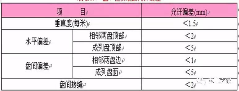 一條完成開關柜安裝，電纜橋架施工，電纜敷設及布線施工，照明配電箱施工