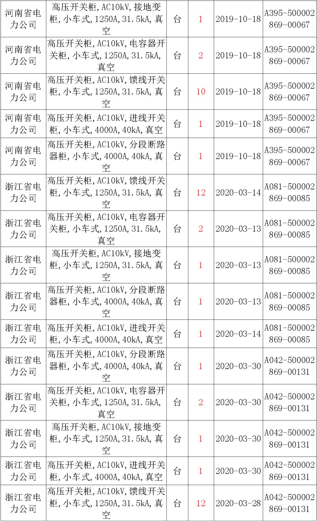 國家電網輸變電工程，19年第三次改造設備開關柜2019年海南首先次配電設備，19年天津首先次擴建材料