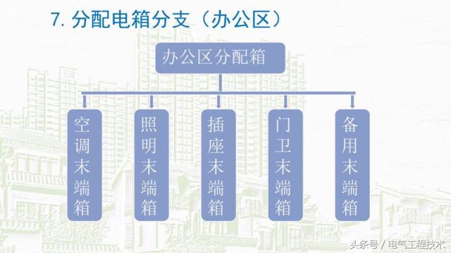 我在1級、2級和3級配電箱有什么樣的設備？如何配置它？你早就應該知道了。