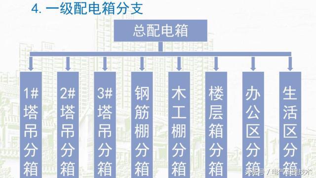 我在1級、2級和3級配電箱有什么樣的設備？如何配置它？你早就應該知道了。