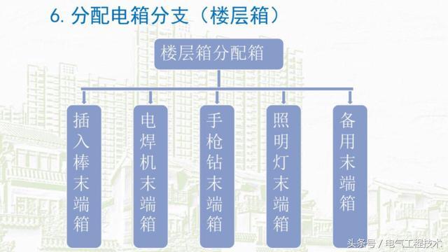 我在1級、2級和3級配電箱有什么樣的設備？如何配置它？你早就應該知道了。