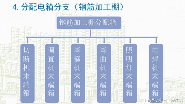 我在1級、2級和3級配電箱有什么樣的設備？如何配置它？你早就應該知道了。