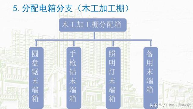 我在1級、2級和3級配電箱有什么樣的設備？如何配置它？你早就應該知道了。