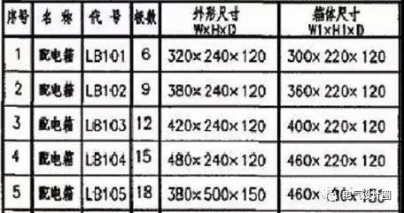 建筑電氣設計中如何確定配電箱體的尺寸？需要使用地圖集